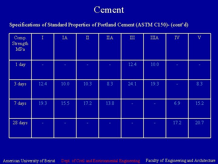 Cement Specifications of Standard Properties of Portland Cement (ASTM C 150)- (cont’d) Comp. Strength