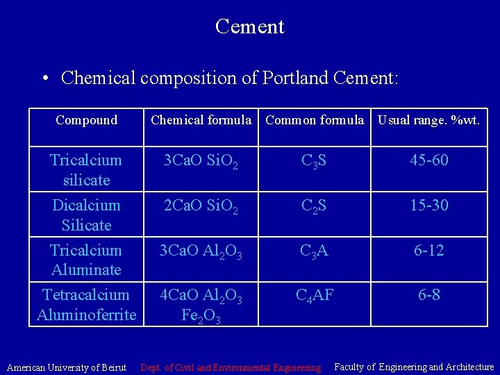 Cement • Chemical composition of Portland Cement: Compound Chemical formula Common formula Usual range.