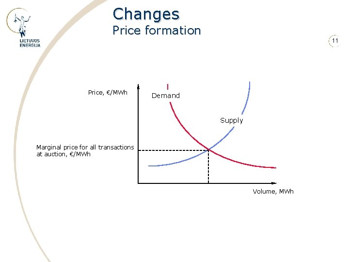 Changes Price formation 11 Price, €/MWh Demand Supply Marginal price for all transactions at