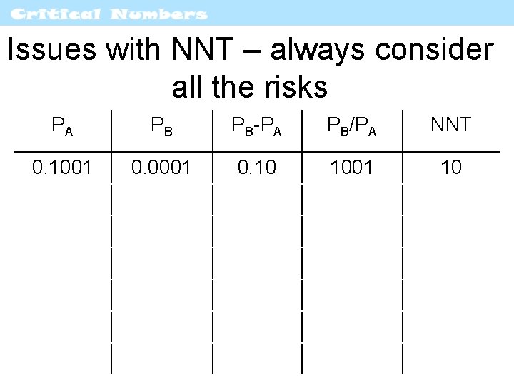 Issues with NNT – always consider all the risks PA PB PB-PA PB/PA NNT