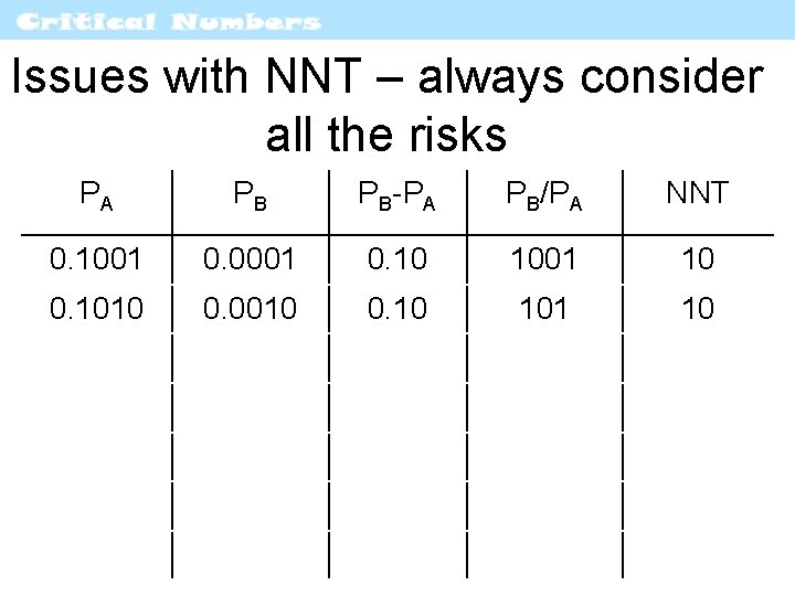 Issues with NNT – always consider all the risks PA PB PB-PA PB/PA NNT