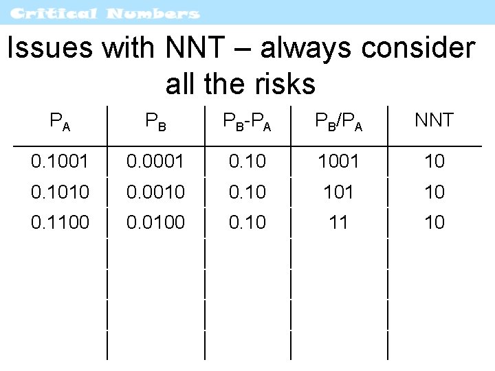 Issues with NNT – always consider all the risks PA PB PB-PA PB/PA NNT