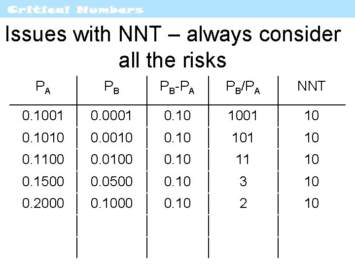 Issues with NNT – always consider all the risks PA PB PB-PA PB/PA NNT