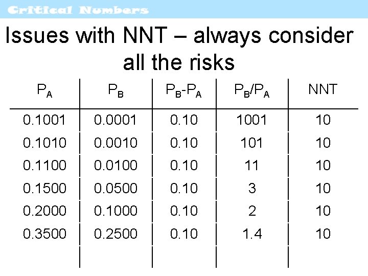 Issues with NNT – always consider all the risks PA PB PB-PA PB/PA NNT