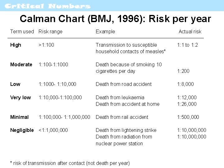 Calman Chart (BMJ, 1996): Risk per year Term used Risk range Example Actual risk