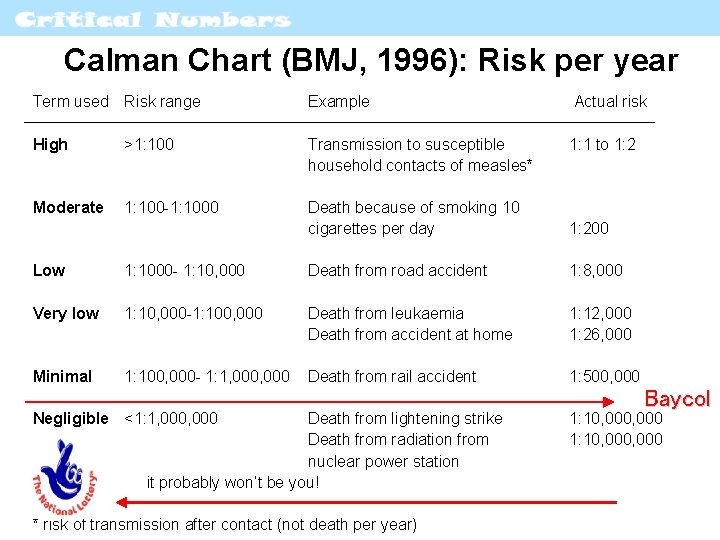 Calman Chart (BMJ, 1996): Risk per year Term used Risk range Example Actual risk