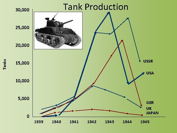 Tank Production 30, 000 25, 000 Tanks 20, 000 USSR 15, 000 USA 10,