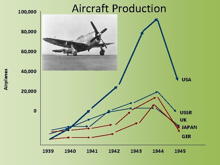 Aircraft Production 100, 000 80, 000 Airplanes 60, 000 40, 000 USA 20, 000