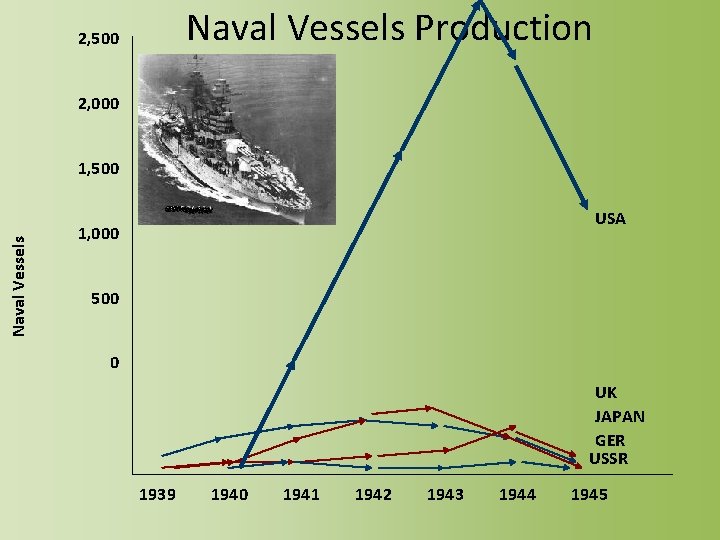 Naval Vessels Production 2, 500 2, 000 Naval Vessels 1, 500 USA 1, 000
