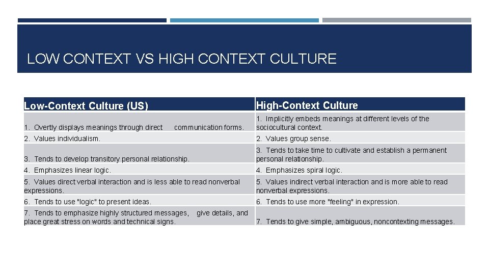 LOW CONTEXT VS HIGH CONTEXT CULTURE Low-Context Culture (US) High-Context Culture 1. Overtly displays
