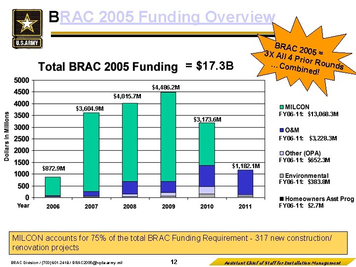 BRAC 2005 Funding Overview = $17. 3 B BRAC 2005 = 3 X All