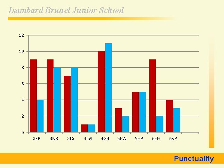 Isambard Brunel Junior School 12 10 8 6 4 2 0 3 SP 3
