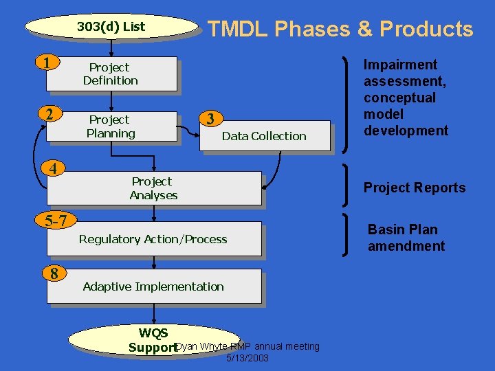 303(d) List 1 2 4 TMDL Phases & Products Project Definition Project Planning 3