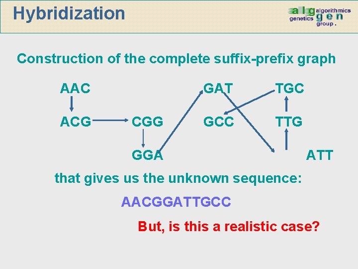 Hybridization Construction of the complete suffix-prefix graph AAC ACG CGG GAT TGC GCC TTG