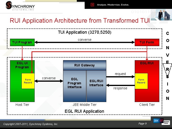 RUI Application Architecture from Transformed TUI Application (3270, 5250) C converse TUI Program TUI RUI Application Architecture from Transformed TUI Application (3270, 5250) C converse TUI Program TUI