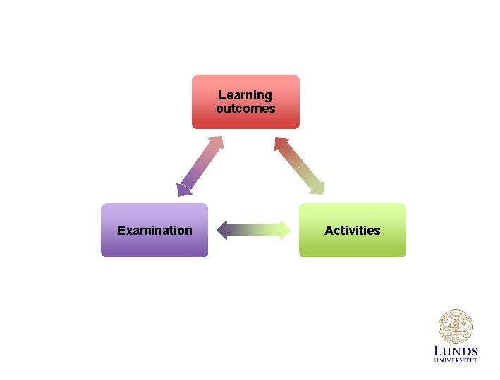 Learning outcomes Examination Activities 