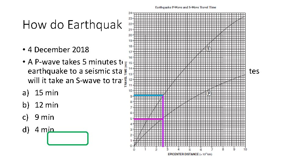 How do Earthquakes Cause Damage? • 4 December 2018 • A P-wave takes 5