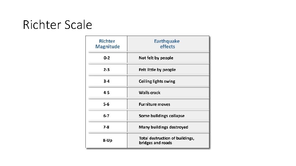 Richter Scale 