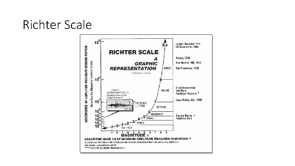 Richter Scale 