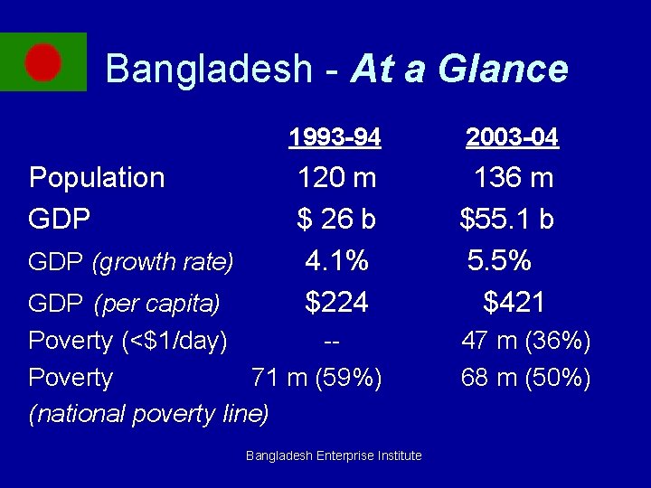 Bangladesh - At a Glance Population GDP (growth rate) 1993 -94 2003 -04 120