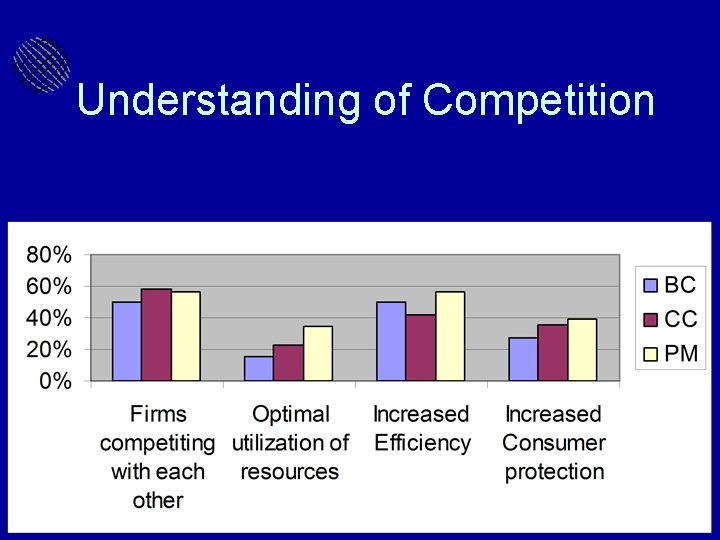 Understanding of Competition Bangladesh Enterprise Institute 