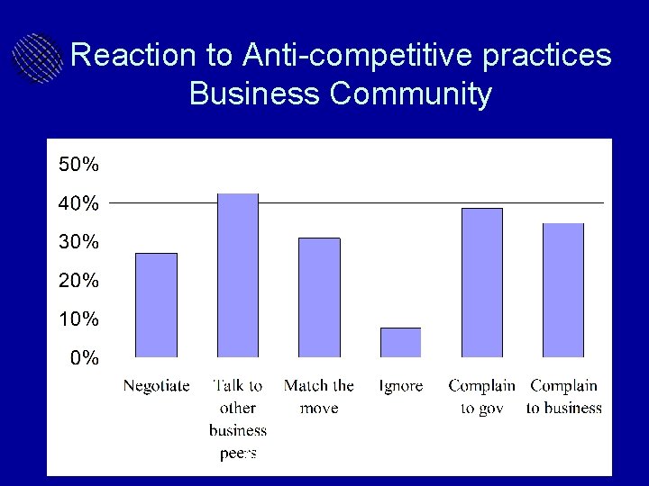 Reaction to Anti-competitive practices Business Community Bangladesh Enterprise Institute 