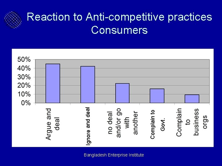 Bangladesh Enterprise Institute Govt. Complain to Ignore and deal Reaction to Anti-competitive practices Consumers