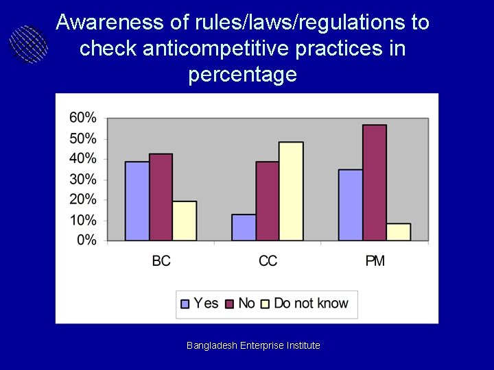 Awareness of rules/laws/regulations to check anticompetitive practices in percentage Bangladesh Enterprise Institute 