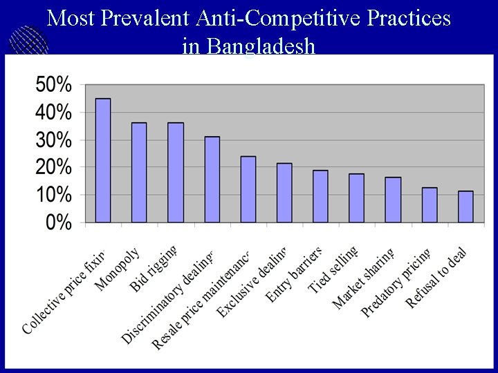 Most Prevalent Anti-Competitive Practices in Bangladesh Enterprise Institute 