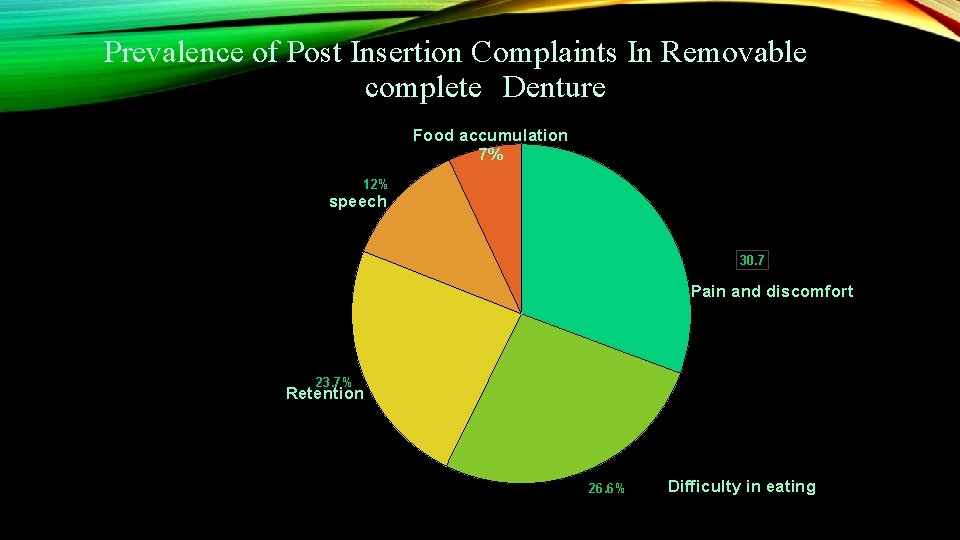 Prevalence of Post Insertion Complaints In Removable complete Denture Food accumulation 7% 12% speech