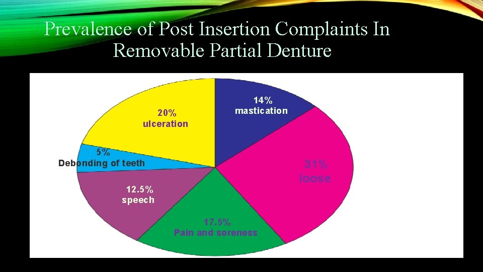 Prevalence of Post Insertion Complaints In Removable Partial Denture 20% ulceration 14% mastication 5%