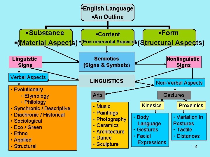 §English Language §An Outline §Substance §Form §Content §(Material Aspects) §(Environmental Aspects)§(Structural Aspects) Linguistic Signs