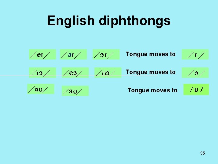 English diphthongs Tongue moves to /υ/ 35 