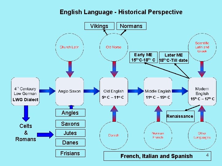 English Language - Historical Perspective Vikings Normans Early ME Later ME th th 15