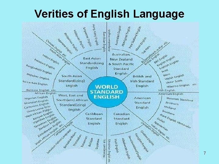 Verities of English Language 7 