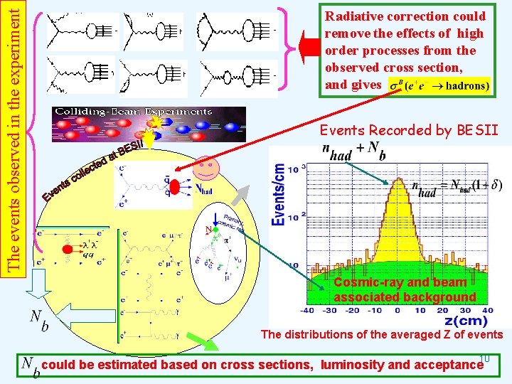 The events observed in the experiment Radiative correction could remove the effects of high