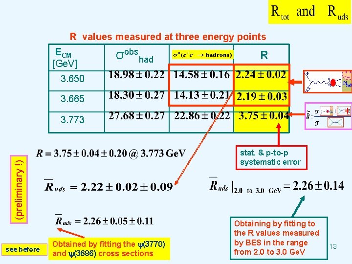 R values measured at three energy points ECM [Ge. V] σobshad R 3. 650