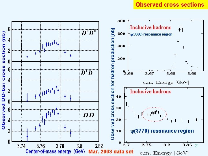 Observed cross section for hadron production [nb] Observed cross sections Inclusive hadrons (3686) resonance