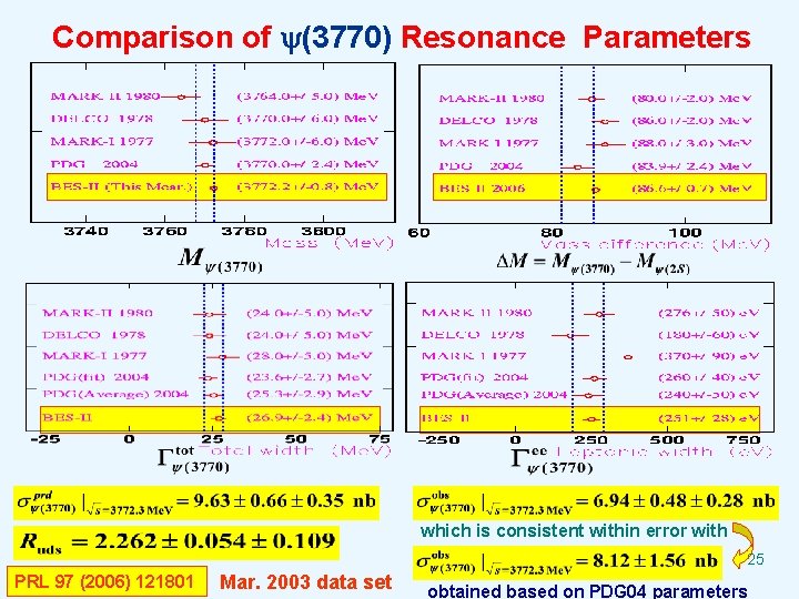 Comparison of (3770) Resonance Parameters which is consistent within error with 25 PRL 97