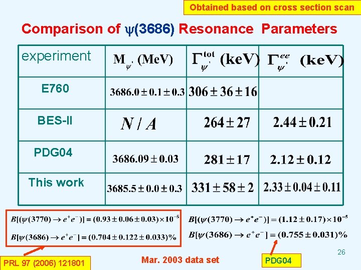 Obtained based on cross section scan Comparison of (3686) Resonance Parameters experiment E 760