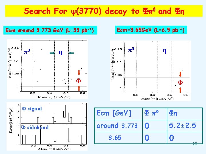 Search For (3770) decay to Φπ0 and Φη Ecm around 3. 773 Ge. V