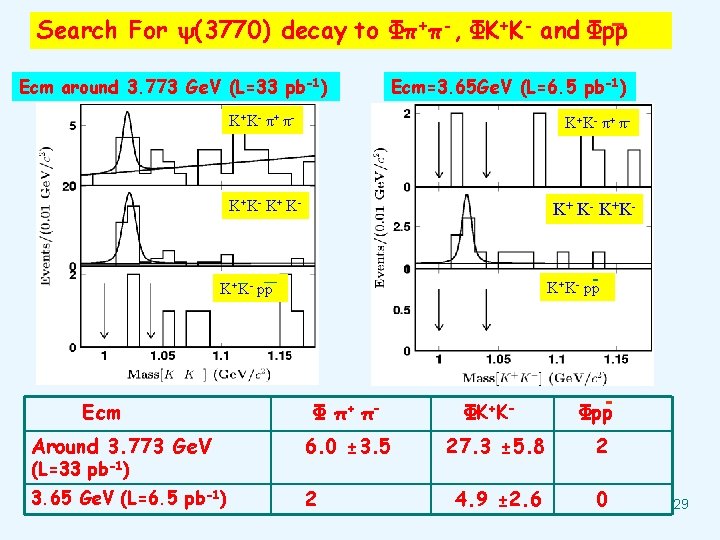 Search For (3770) decay to Φπ+π-, ΦK+K- and Φpp Ecm around 3. 773 Ge.