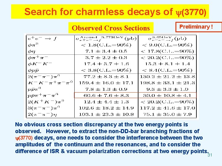 Search for charmless decays of (3770) Observed Cross Sections Preliminary ! No obvious cross