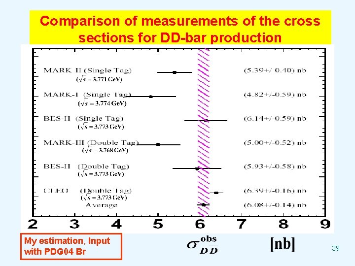 Comparison of measurements of the cross sections for DD-bar production My estimation, Input with