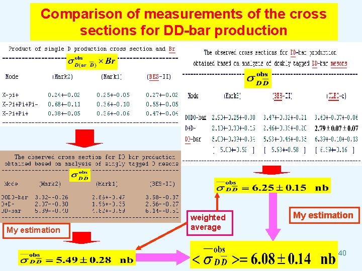 Comparison of measurements of the cross sections for DD-bar production My estimation weighted average