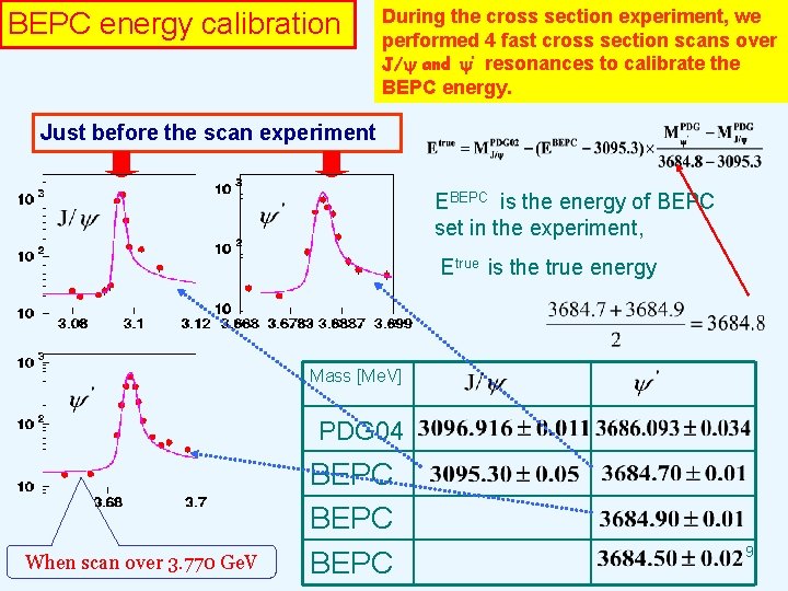 BEPC energy calibration During the cross section experiment, we performed 4 fast cross section