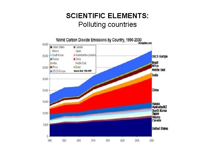 SCIENTIFIC ELEMENTS: Polluting countries 