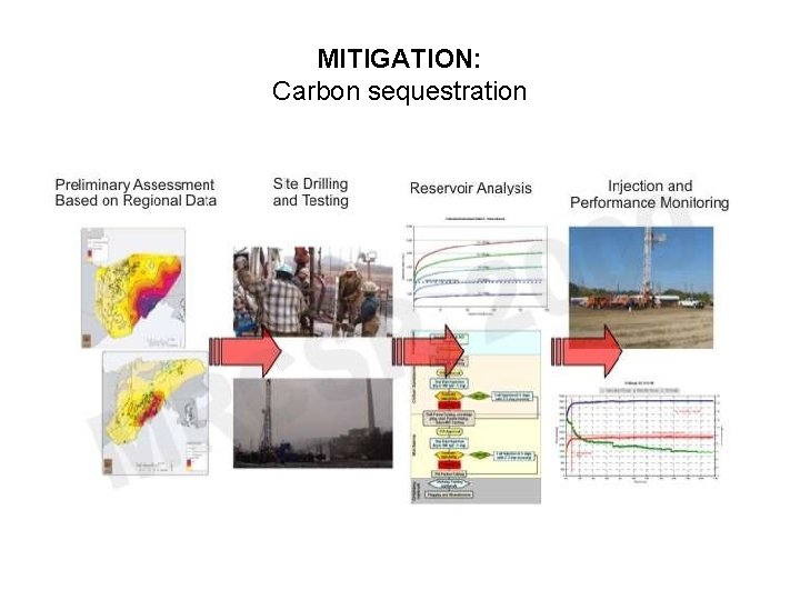 MITIGATION: Carbon sequestration 