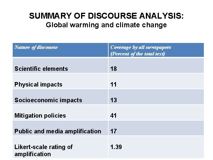 SUMMARY OF DISCOURSE ANALYSIS: Global warming and climate change Nature of discourse Coverage by