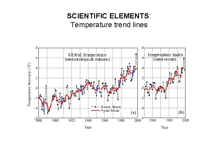 SCIENTIFIC ELEMENTS: Temperature trend lines 